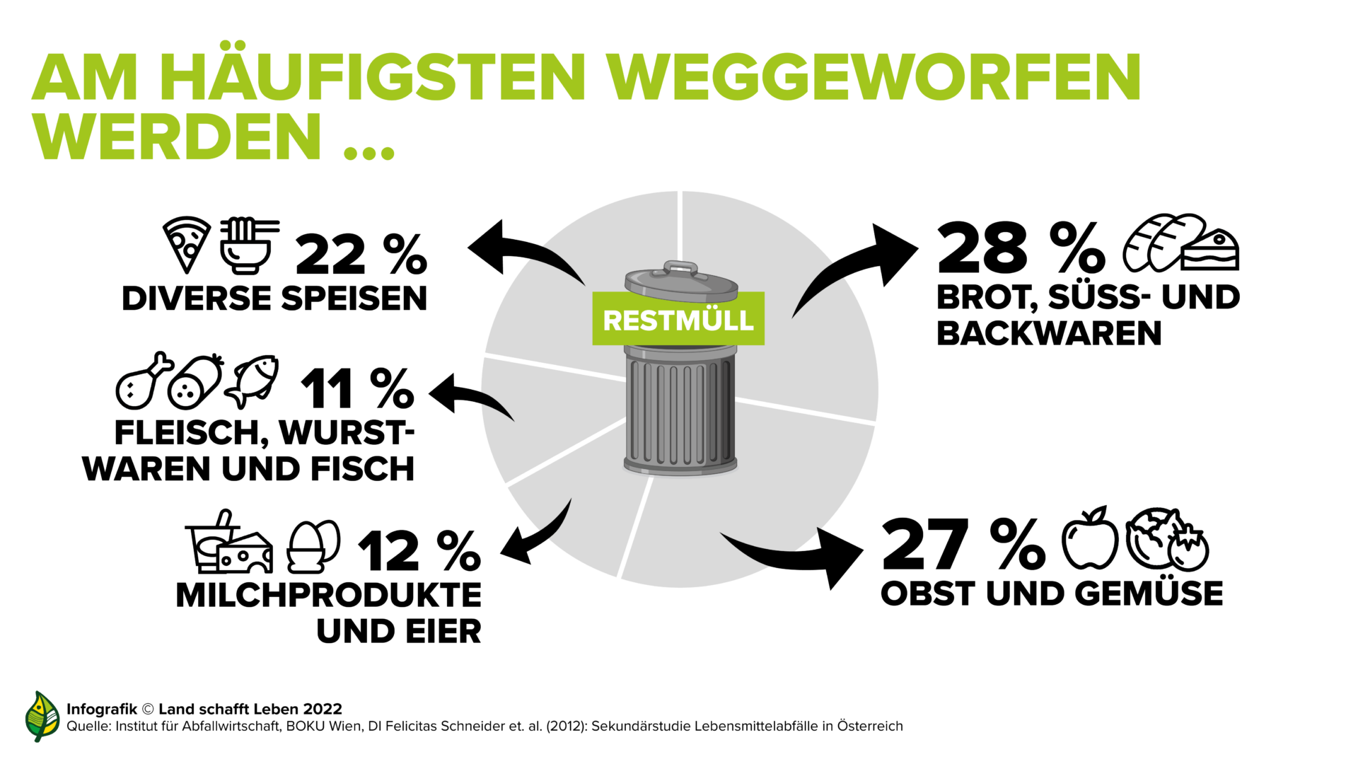 Infografik Lebensmittelverschwendung - Anteil der verschiedenen Lebensmittel